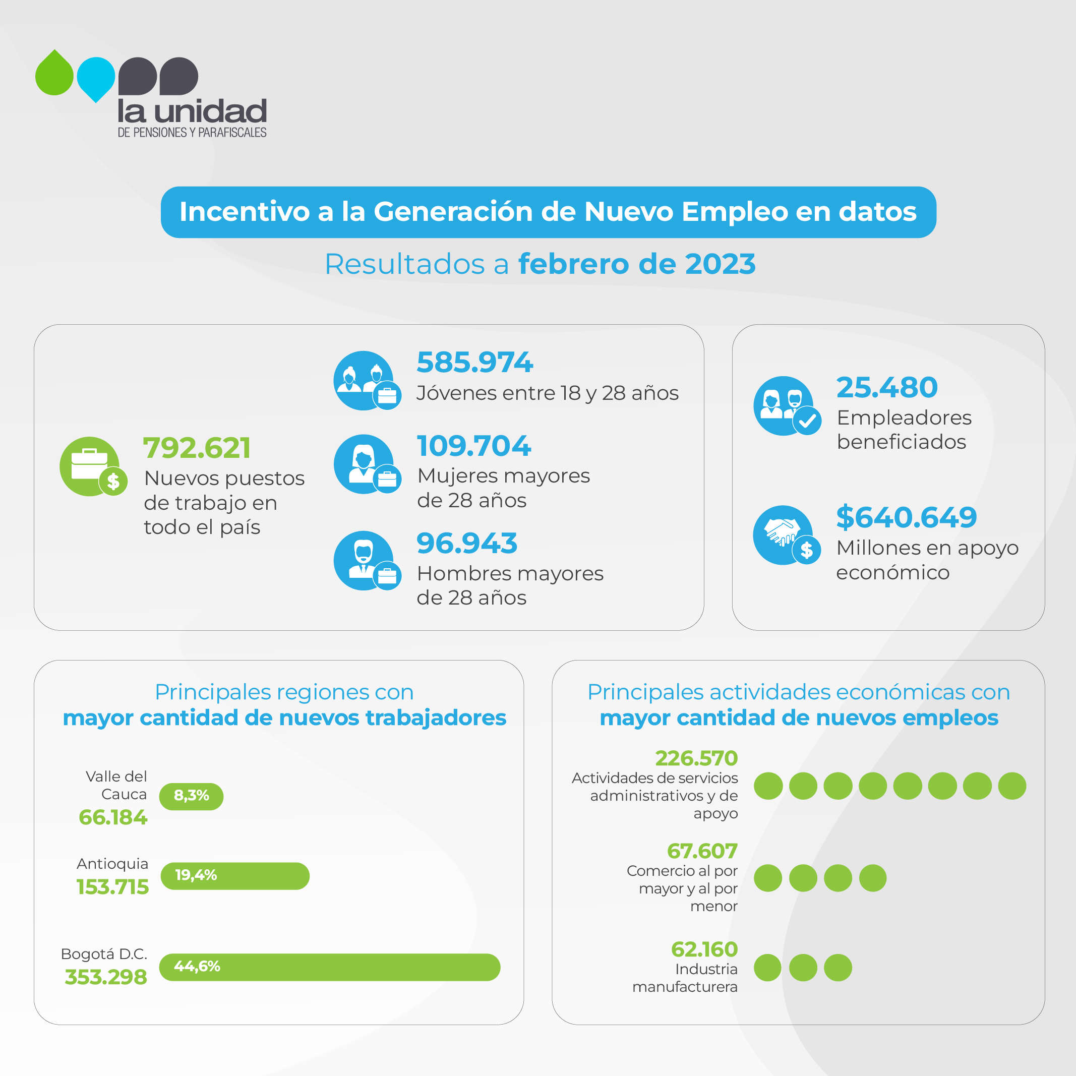 Infografía Nuevo Empleo