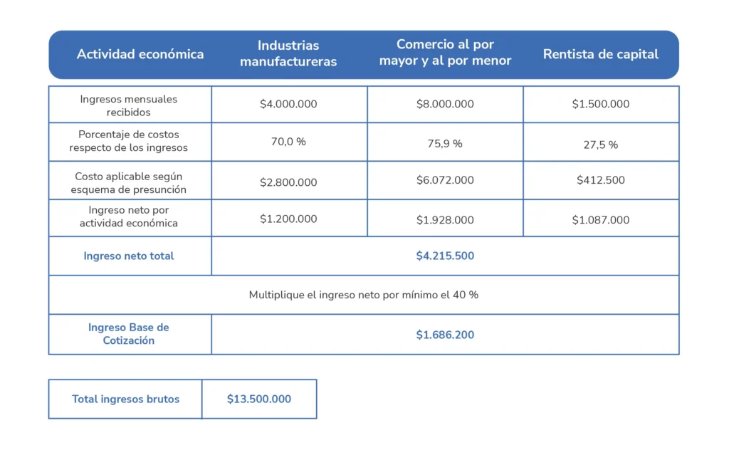 Imagen ejemplo aportes cuenta Propia